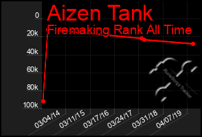 Total Graph of Aizen Tank