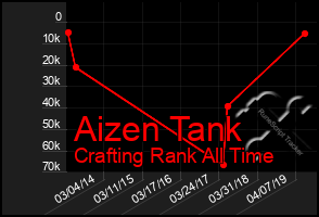 Total Graph of Aizen Tank