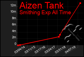 Total Graph of Aizen Tank