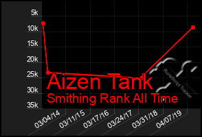 Total Graph of Aizen Tank