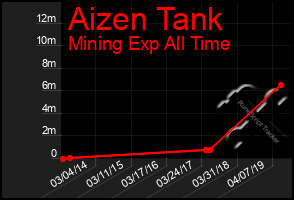 Total Graph of Aizen Tank