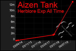 Total Graph of Aizen Tank