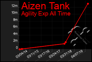 Total Graph of Aizen Tank