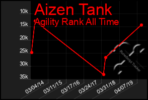 Total Graph of Aizen Tank