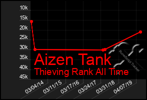 Total Graph of Aizen Tank