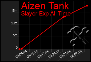 Total Graph of Aizen Tank