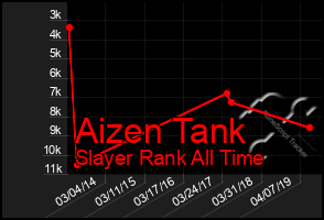 Total Graph of Aizen Tank