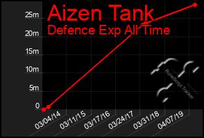 Total Graph of Aizen Tank