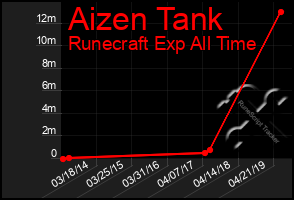 Total Graph of Aizen Tank