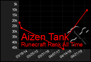 Total Graph of Aizen Tank