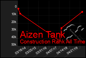 Total Graph of Aizen Tank