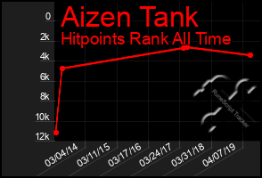 Total Graph of Aizen Tank