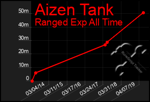 Total Graph of Aizen Tank