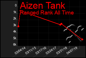 Total Graph of Aizen Tank