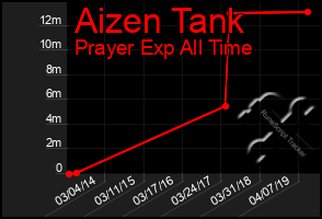 Total Graph of Aizen Tank