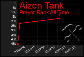 Total Graph of Aizen Tank