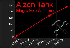 Total Graph of Aizen Tank