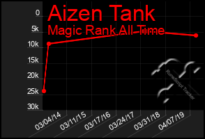 Total Graph of Aizen Tank