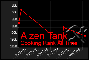 Total Graph of Aizen Tank