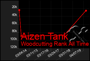 Total Graph of Aizen Tank