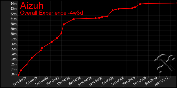 Last 31 Days Graph of Aizuh