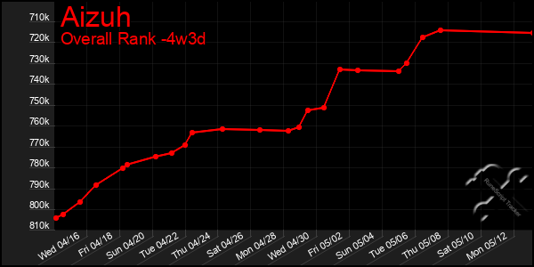 Last 31 Days Graph of Aizuh