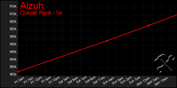 Last 7 Days Graph of Aizuh