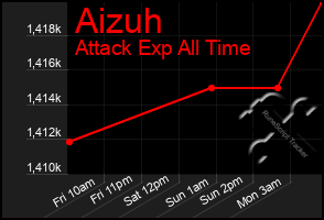 Total Graph of Aizuh