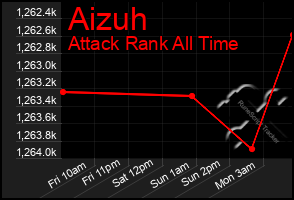 Total Graph of Aizuh