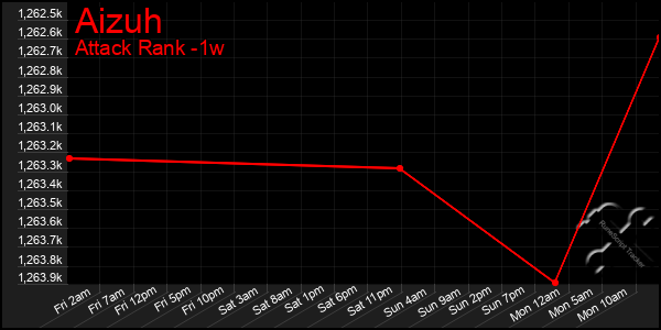 Last 7 Days Graph of Aizuh