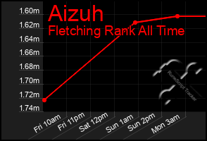 Total Graph of Aizuh