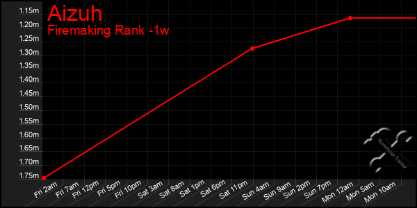 Last 7 Days Graph of Aizuh