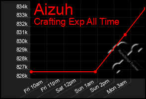 Total Graph of Aizuh