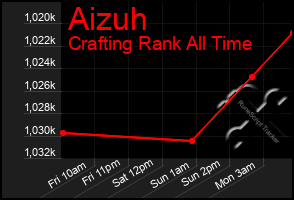 Total Graph of Aizuh