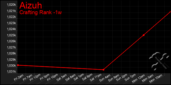 Last 7 Days Graph of Aizuh