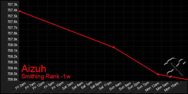 Last 7 Days Graph of Aizuh