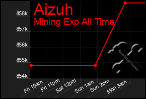 Total Graph of Aizuh