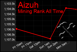 Total Graph of Aizuh