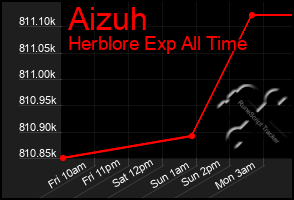 Total Graph of Aizuh