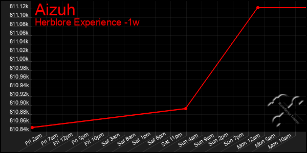 Last 7 Days Graph of Aizuh