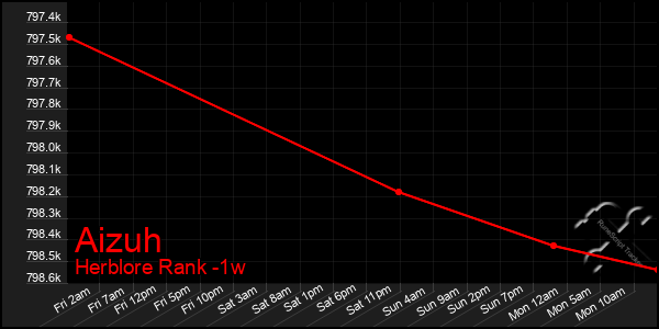 Last 7 Days Graph of Aizuh