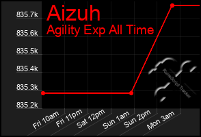 Total Graph of Aizuh