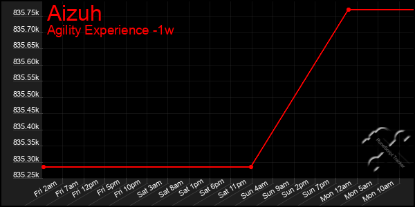 Last 7 Days Graph of Aizuh