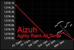 Total Graph of Aizuh