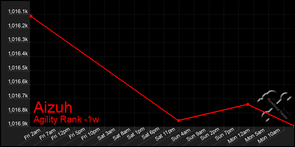 Last 7 Days Graph of Aizuh