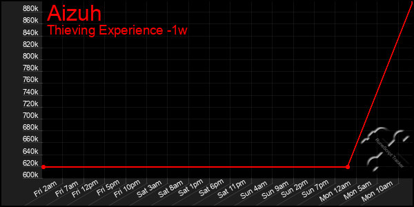 Last 7 Days Graph of Aizuh