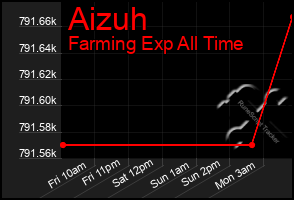 Total Graph of Aizuh