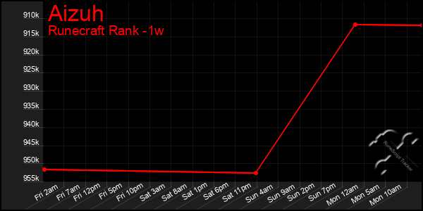 Last 7 Days Graph of Aizuh