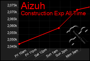 Total Graph of Aizuh