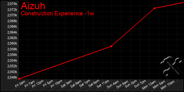 Last 7 Days Graph of Aizuh